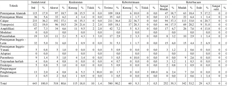 Tabel 6. Teknik penerjemahan dan persentase penggunaannya menurut skala keakuratan, keberterimaan dan keterbacaan