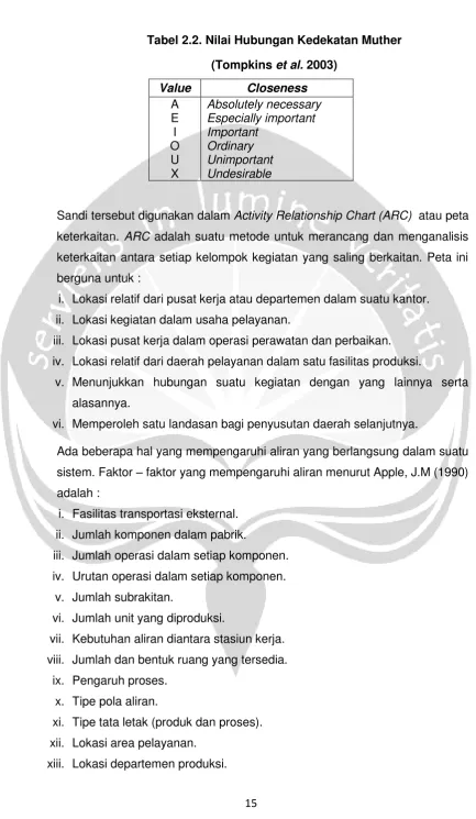Tabel 2.2. Nilai Hubungan Kedekatan Muther 