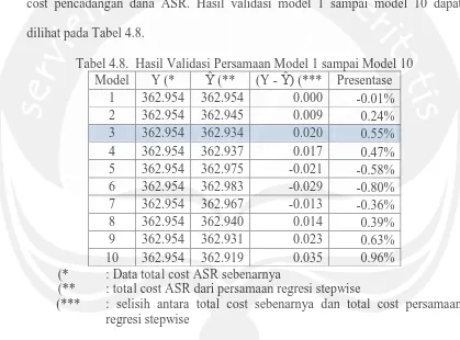 Tabel 4.8.  Hasil Validasi Persamaan Model 1 sampai Model 10 Model Y (*  (** (Y -  (*** Presentase 