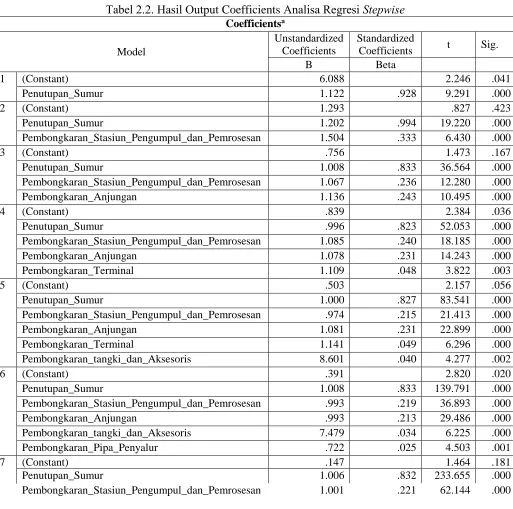 Tabel 2.1. Model Summary Analisa Regresi Linier Model Summary 