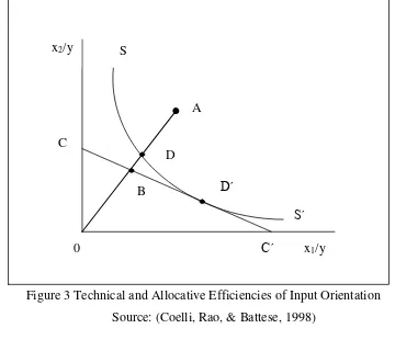 Figure 3 Technical and Allocative Efficiencies of Input Orientation 