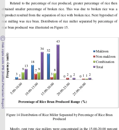 Figure 14 Distribution of Rice Miller Separated by Percentage of Rice Bran 