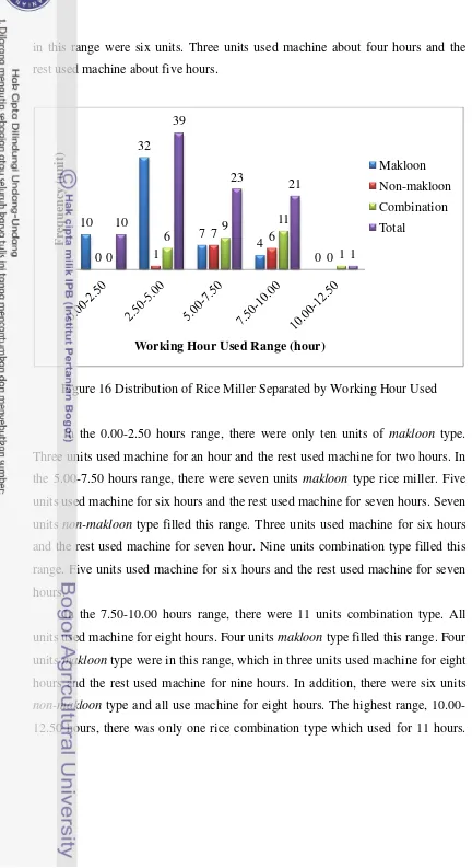 Figure 16 Distribution of Rice Miller Separated by Working Hour Used 