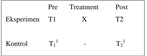 Gambar 3.1 (Non-Randomized Control Group Pretest-Posttest Design) Sumber: 