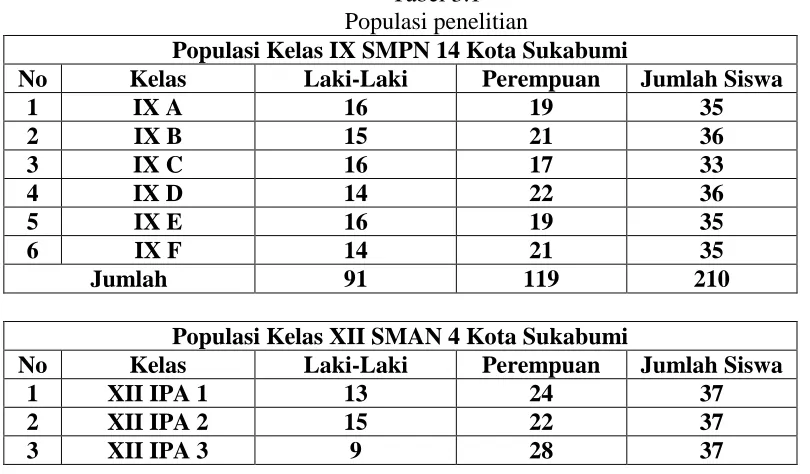 Tabel 3.1 Populasi penelitian 