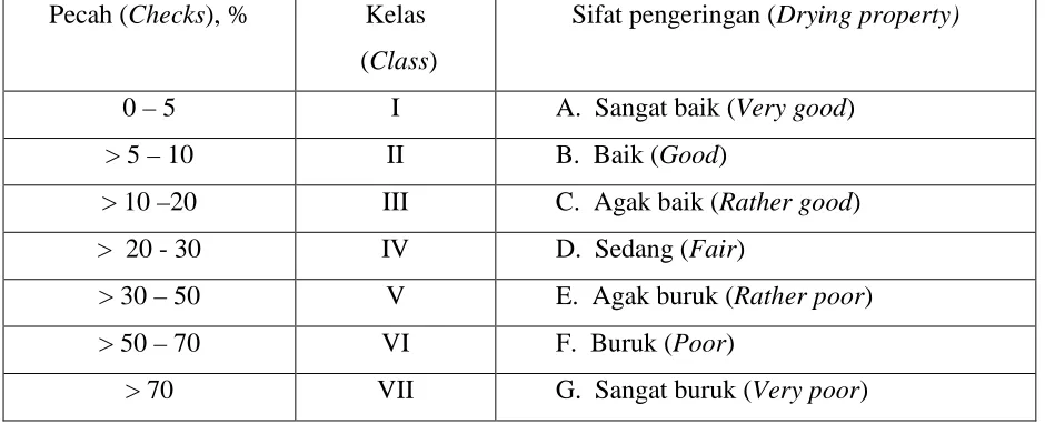 Table 1.  End and/or surface check class  in wood sample and drying property classification 