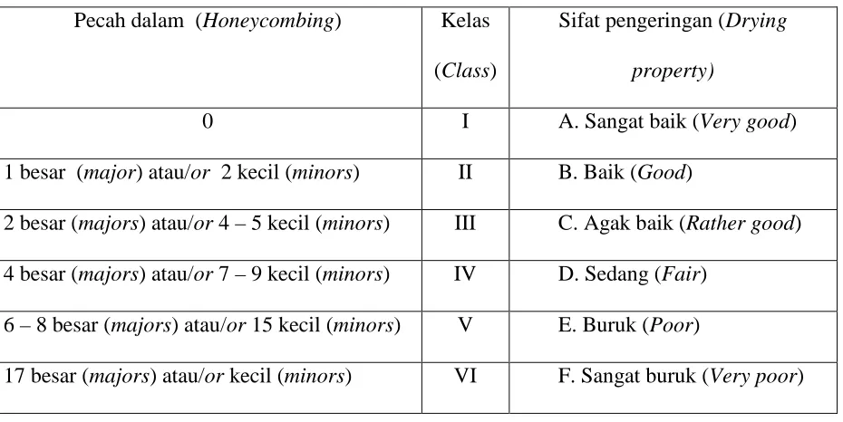 Table 2. Defect class of  honeycombing check in wood sample and drying property 
