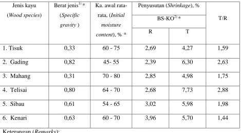 Table 3. Mean specific gravity and  shrinkage of  wood investigated  