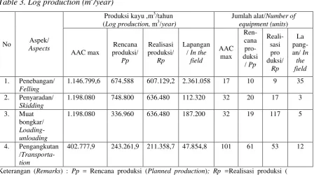 Table 3. Log production (m3/year) 