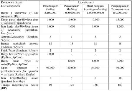 Tabel 5. Komponen biaya penggunaan alat pemanenan kayu Table 5. Cost component in the use of logging equipment 