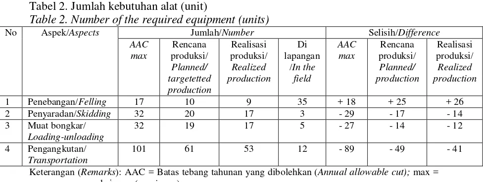 Tabel 2. Jumlah kebutuhan alat (unit) 