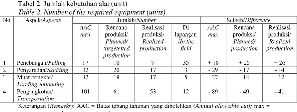 Tabel 2. Jumlah kebutuhan alat (unit) 