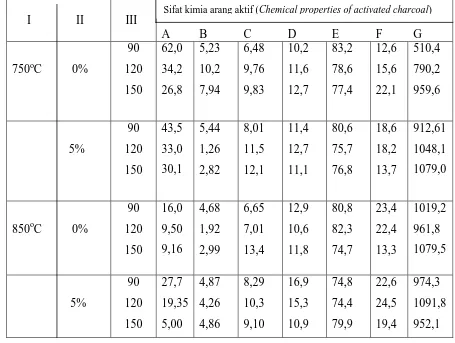 Table 1. The chemical properties of activated mangium wood bark charcoal  
