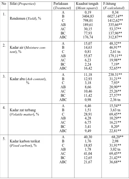 Table 2 Ringkasan sidik ragam sifat arang aktif dari kulit kayu mangium Table 2. Summarized analysis of variance on properties of activated mangium bark                charcoal