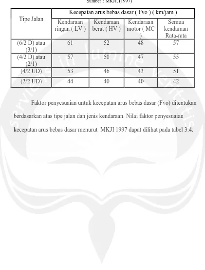 Tabel 3.3 Kecepatan Arus Bebas Dasar (FVO) Sumber : MKJI, (1997) 