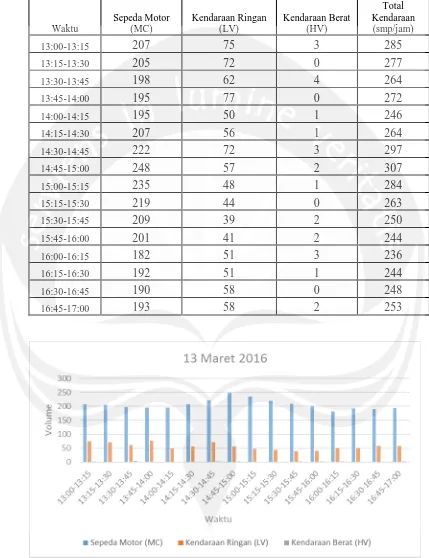 Tabel 5.2. Hasil Survei Volume Lalu Lintas  Pada Minggu tanggal 13 Maret 2016.  