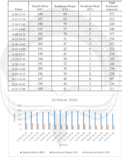 Tabel 5.3. Hasil Survei Volume Lalu Lintas  Pada Senin tanggal 14 Maret 2016 