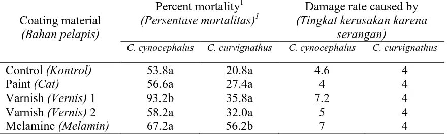 Table 2. Percent mortality of termites and damage rate caused by these insects 