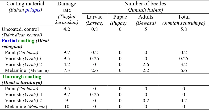 Tabel 1. Tingkat kerusakan kayu karet dan rata-rata jumlah bubuk yang menyerang contoh uji setelah dipaparkan selama tiga tahun Coating material Damage Number of beetles 