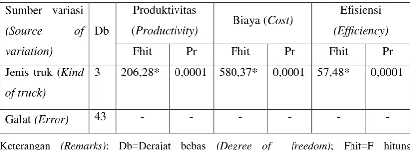 Table 3. Analysis of variance on productivity, cost and efficiency of log loading 