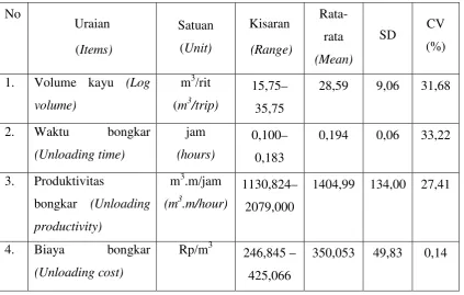 Table 5. Data of log unloading in PT MHP  