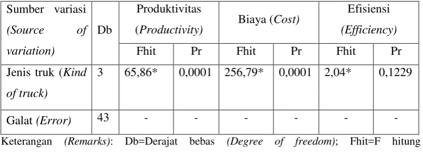 Table 7. Analysis of variance on productivity, cost and efficiency of log unloading 