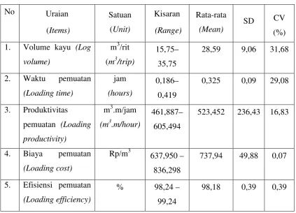 Table 1.Data of log loading in PT MHP 