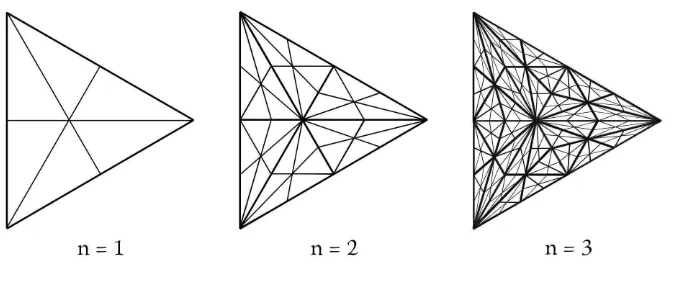 Figure 1: The ﬁrst three stages of barycentric subdivision for equilateral ∆