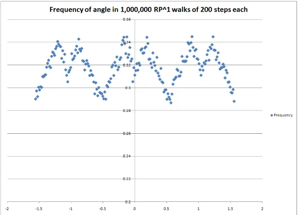 Figure 3: Frequency of angle in 106 trials of the �P1 random walk after 200 steps, starting fromthe uniform distribution.