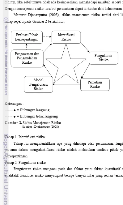 Gambar 2. Siklus Manajemen Risiko