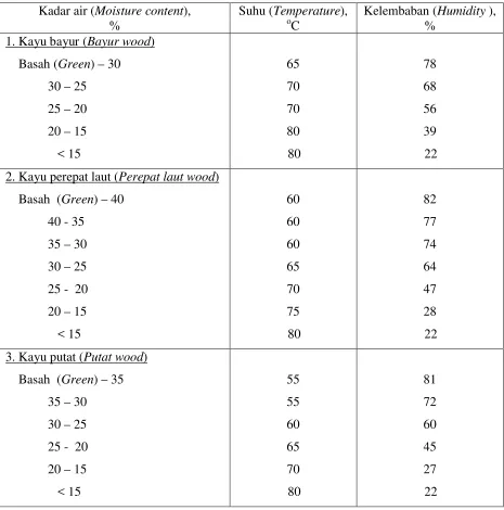 Table 6. Drying  schedule for  12 wood species of Indonesia 