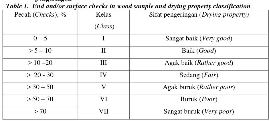 Tabel 1. Pecah ujung dan/atau permukaan pada contoh uji kayu dan  klasifikasi sifat pengeringan 