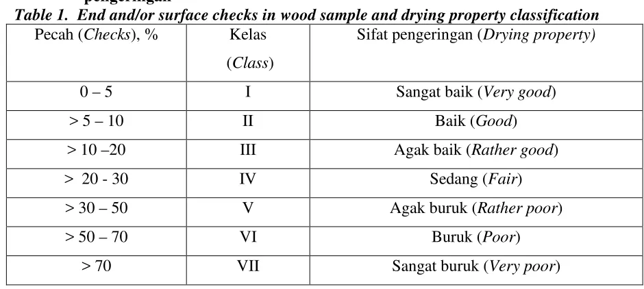 Tabel 1. Pecah ujung dan/atau permukaan pada contoh uji kayu dan  klasifikasi sifat pengeringan 