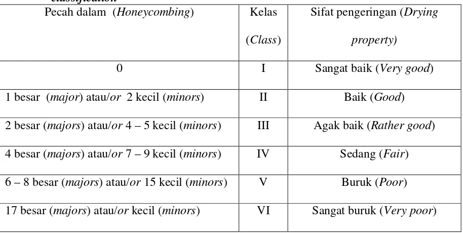Table 3. Total defect of  honeycombing checks in wood sample and drying property 