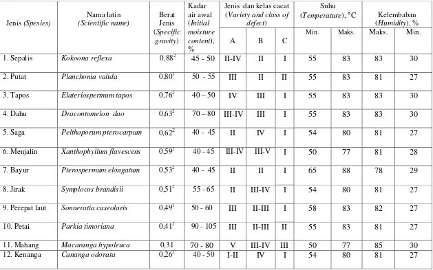Tabel  5. Sifat pengeringan, suhu dan kelembaban minimum – maksimum  12 jenis kayu yang diteliti Table 5