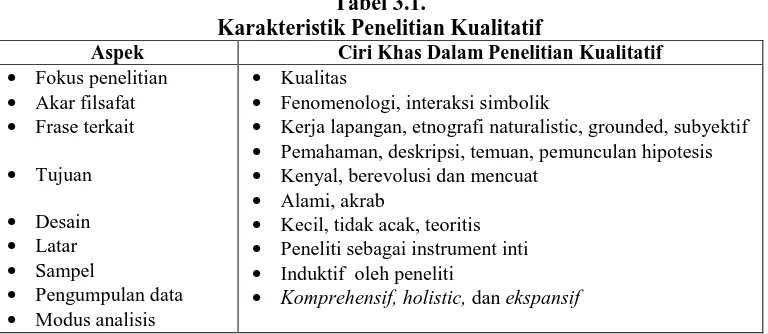 Tabel 3.1.  Karakteristik Penelitian Kualitatif 