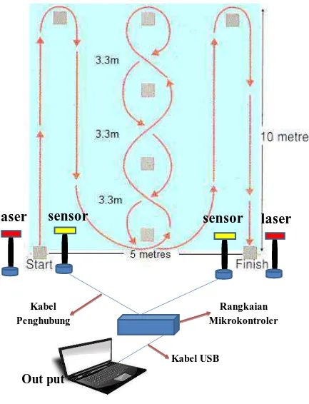 Gambar 3.3 Desain Produk alat ukur kelincahan (agility) berbasis microcontroller 