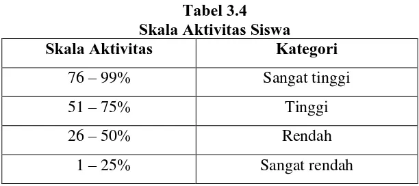 Tabel 3.4 Skala Aktivitas Siswa 