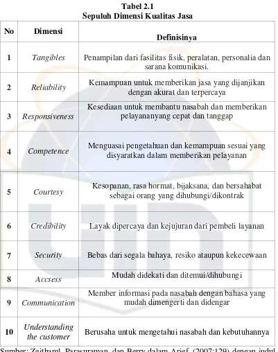 Tabel 2.1 Sepuluh Dimensi Kualitas Jasa 