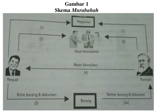 Gambar 1  Skema Murabahah 