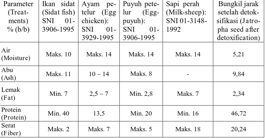 Tabel 3. Hasil analisis fitokimia ampas bungkil biji jarak sebelum dan setelah detoksifikasi Table 3