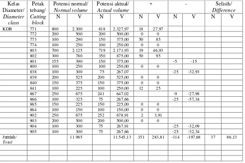 Table 3. Potensi aktual dan potensi normal serta selisih potensi pada RKT 2003 Table 3