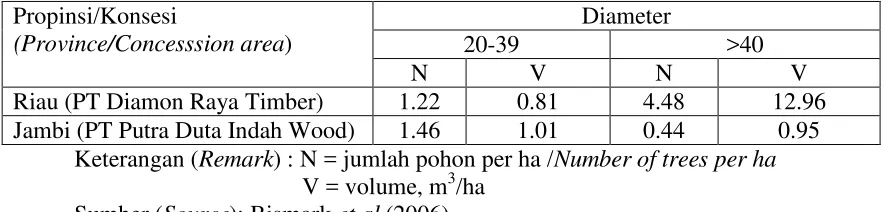 Table 3. Average of  current potency of ramin in Riau and Jambi 
