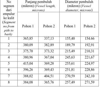 Table 4. mangium ketinggian batang 5%   Average of vessel dimensions from pith to bark of mangium at 5% height levels 