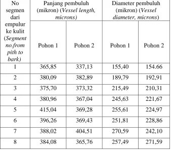 Table 4. mangium ketinggian batang 5%   Average of vessel dimensions from pith to bark of mangium at 5% height levels 