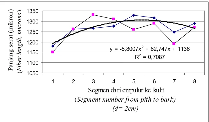 Gambar 1. Grafik kecenderungan persamaan regresi dan koefisien korelasi antara  panjang serat dengan segmen dari empulur ke kulit pada batang mangium Figure 1
