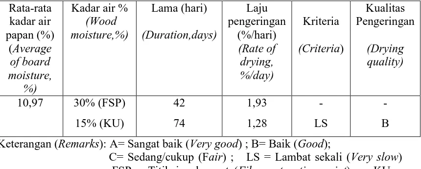 Table 6. Rate of wood drying and  wood quality using air drying method  