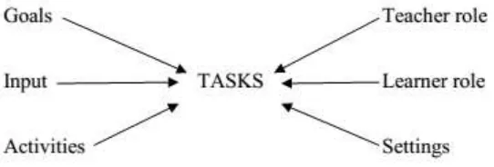 Figure 1: The Component of a Task  