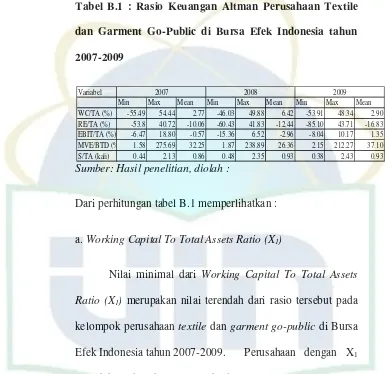 Tabel B.1 : Rasio Keuangan Altman Perusahaan Textile 