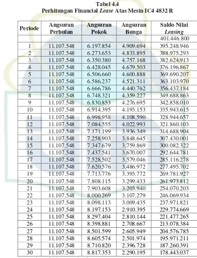 Tabel 4.4 Perhitungan Financial Lease Atas Mesin IC4 4832 R 